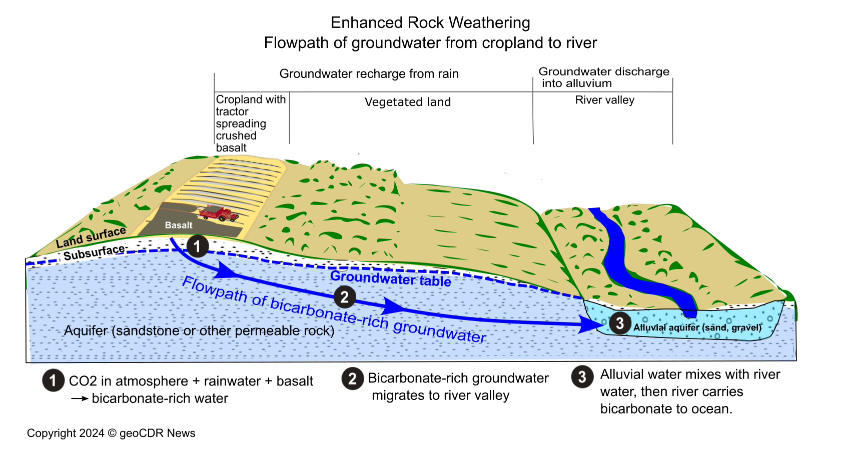 Geologic block diagram showing the flowpath of ground water carrying bicarbonate from cropland soil to a river, and eventually the ocean.